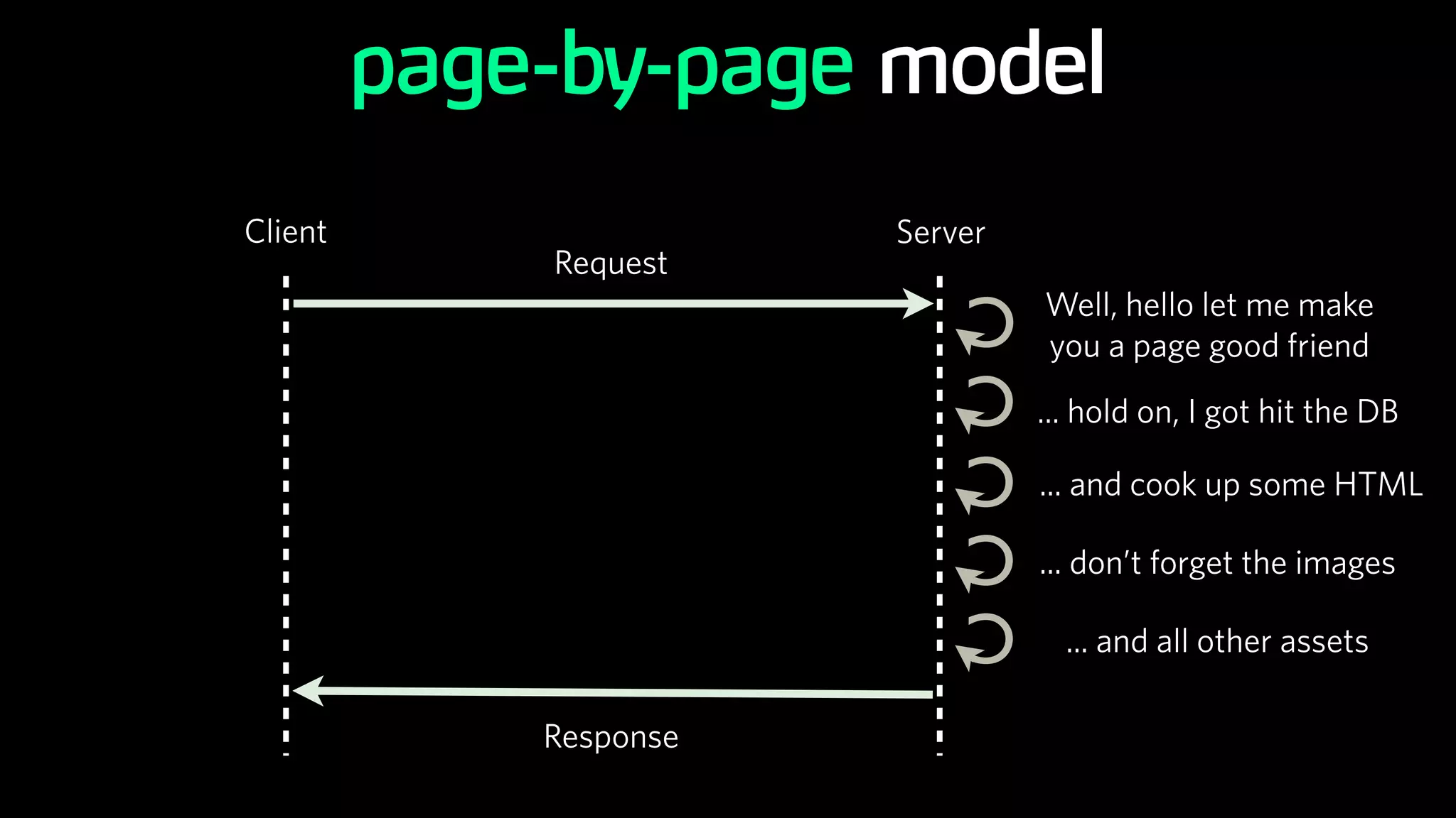 Client Server
Request
Response
C
C
Well, hello let me make
you a page good friend
... don’t forget the images
page-by-page model
C ... hold on, I got hit the DB
C ... and cook up some HTML
C ... and all other assets
 