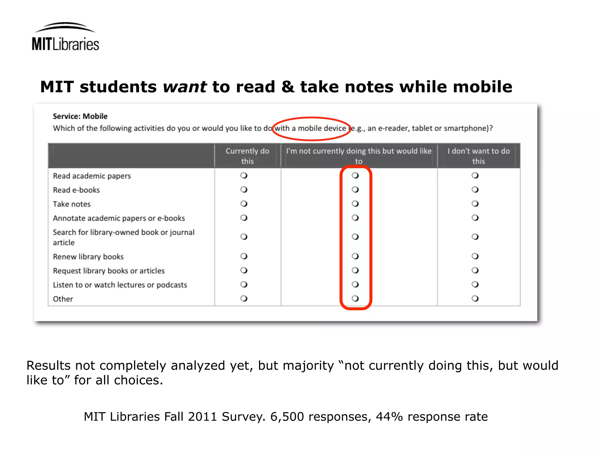 MIT students want to read & take notes while mobile




Results not completely analyzed yet, but majority “not currently doing this, but would
like to” for all choices.

         MIT Libraries Fall 2011 Survey. 6,500 responses, 44% response rate
 