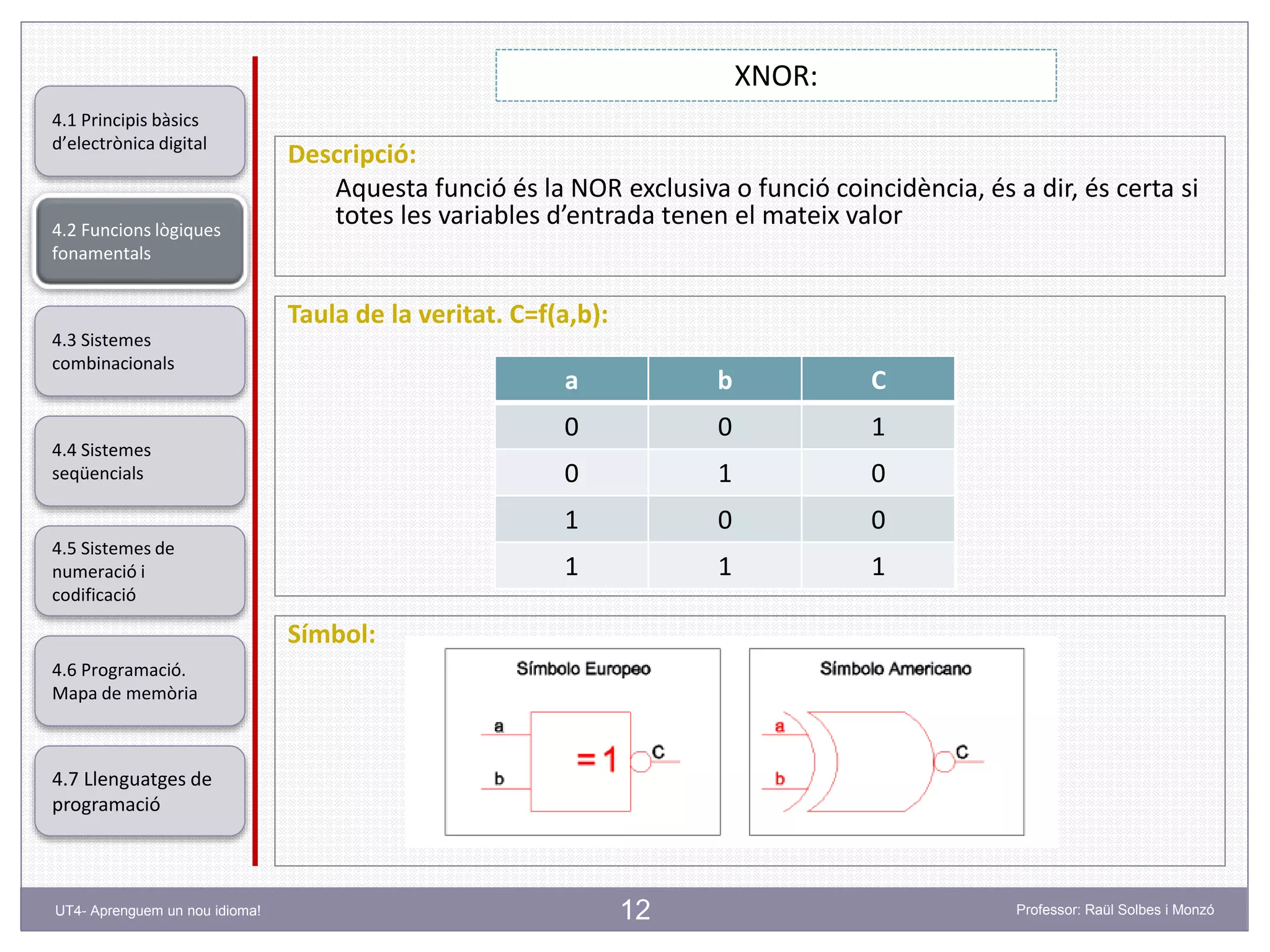 12
XNOR:
Descripció:
Aquesta funció és la NOR exclusiva o funció coincidència, és a dir, és certa si
totes les variables d’entrada tenen el mateix valor
Professor: Raül Solbes i MonzóUT4- Aprenguem un nou idioma!
4.1 Principis bàsics
d’electrònica digital
4.2 Funcions lògiques
fonamentals
4.5 Sistemes de
numeració i
codificació
4.6 Programació.
Mapa de memòria
4.7 Llenguatges de
programació
4.3 Sistemes
combinacionals
4.4 Sistemes
seqüencials
Taula de la veritat. C=f(a,b):
a b C
0 0 1
0 1 0
1 0 0
1 1 1
Símbol:
 