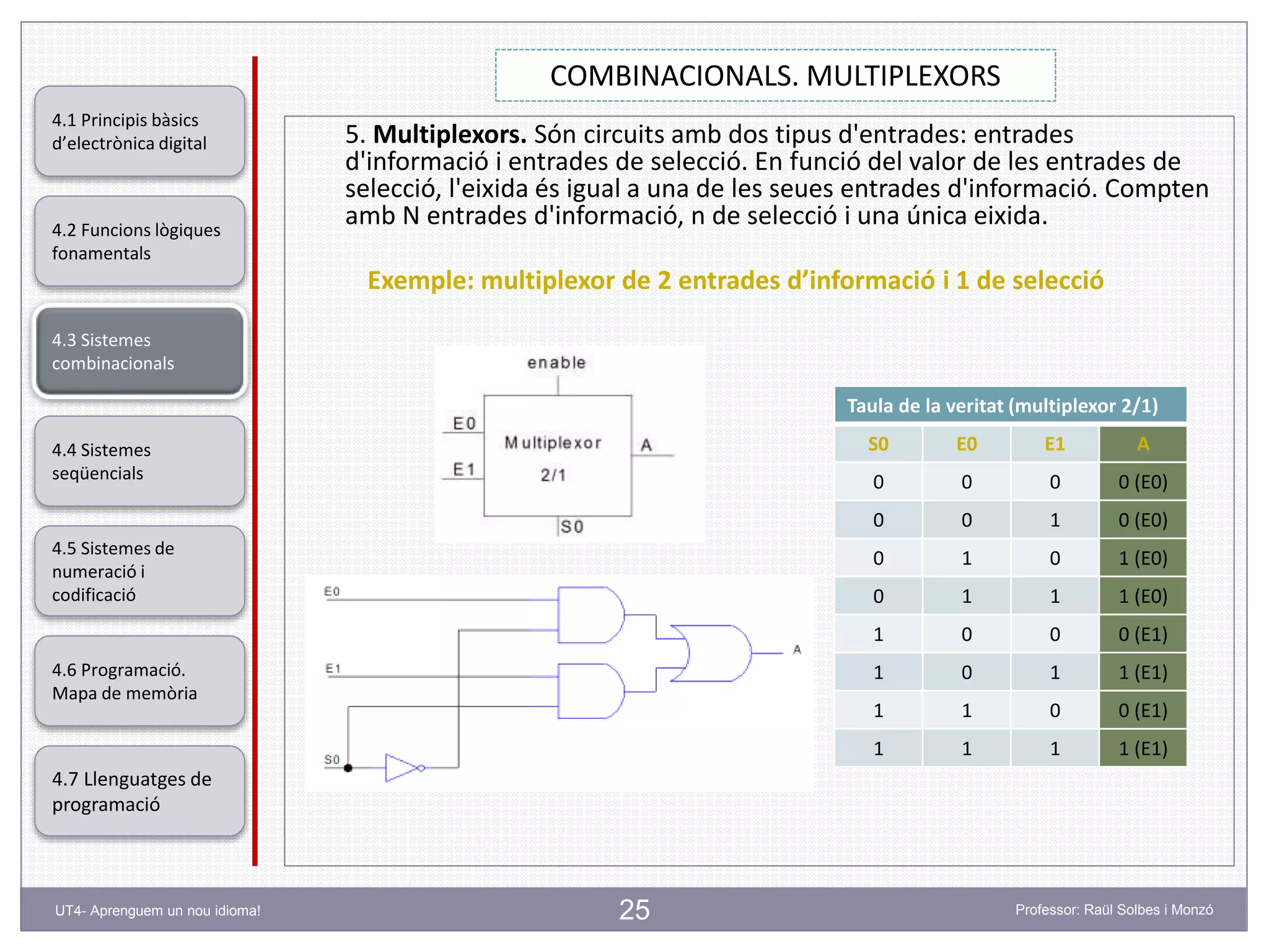 25
COMBINACIONALS. MULTIPLEXORS
Professor: Raül Solbes i MonzóUT4- Aprenguem un nou idioma!
4.1 Principis bàsics
d’electrònica digital
4.2 Funcions lògiques
fonamentals
4.5 Sistemes de
numeració i
codificació
4.6 Programació.
Mapa de memòria
4.7 Llenguatges de
programació
4.3 Sistemes
combinacionals
4.4 Sistemes
seqüencials
5. Multiplexors. Són circuits amb dos tipus d'entrades: entrades
d'informació i entrades de selecció. En funció del valor de les entrades de
selecció, l'eixida és igual a una de les seues entrades d'informació. Compten
amb N entrades d'informació, n de selecció i una única eixida.
Exemple: multiplexor de 2 entrades d’informació i 1 de selecció
Taula de la veritat (multiplexor 2/1)
S0 E0 E1 A
0 0 0 0 (E0)
0 0 1 0 (E0)
0 1 0 1 (E0)
0 1 1 1 (E0)
1 0 0 0 (E1)
1 0 1 1 (E1)
1 1 0 0 (E1)
1 1 1 1 (E1)
 