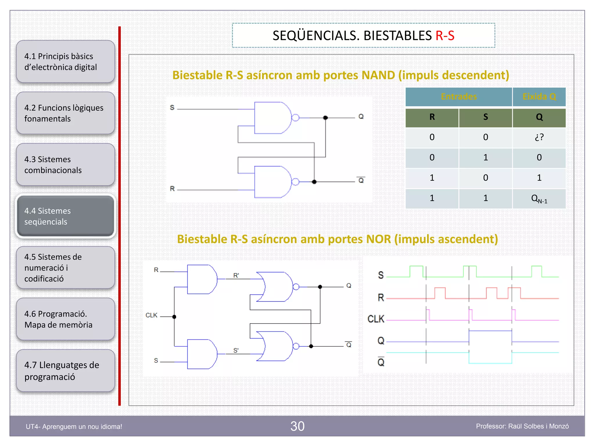 30
SEQÜENCIALS. BIESTABLES R-S
Professor: Raül Solbes i MonzóUT4- Aprenguem un nou idioma!
4.1 Principis bàsics
d’electrònica digital
4.2 Funcions lògiques
fonamentals
4.5 Sistemes de
numeració i
codificació
4.6 Programació.
Mapa de memòria
4.7 Llenguatges de
programació
4.3 Sistemes
combinacionals
4.4 Sistemes
seqüencials
Biestable R-S asíncron amb portes NAND (impuls descendent)
Biestable R-S asíncron amb portes NOR (impuls ascendent)
Entrades Eixida Q
R S Q
0 0 ¿?
0 1 0
1 0 1
1 1 QN-1
 