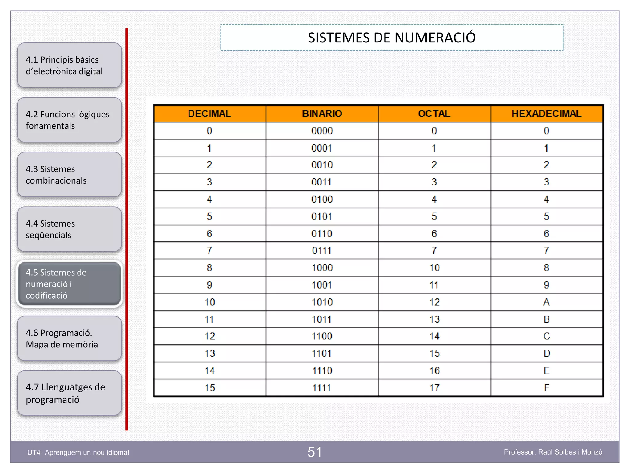 51
SISTEMES DE NUMERACIÓ
Professor: Raül Solbes i MonzóUT4- Aprenguem un nou idioma!
4.1 Principis bàsics
d’electrònica digital
4.2 Funcions lògiques
fonamentals
4.5 Sistemes de
numeració i
codificació
4.6 Programació.
Mapa de memòria
4.7 Llenguatges de
programació
4.3 Sistemes
combinacionals
4.4 Sistemes
seqüencials
 