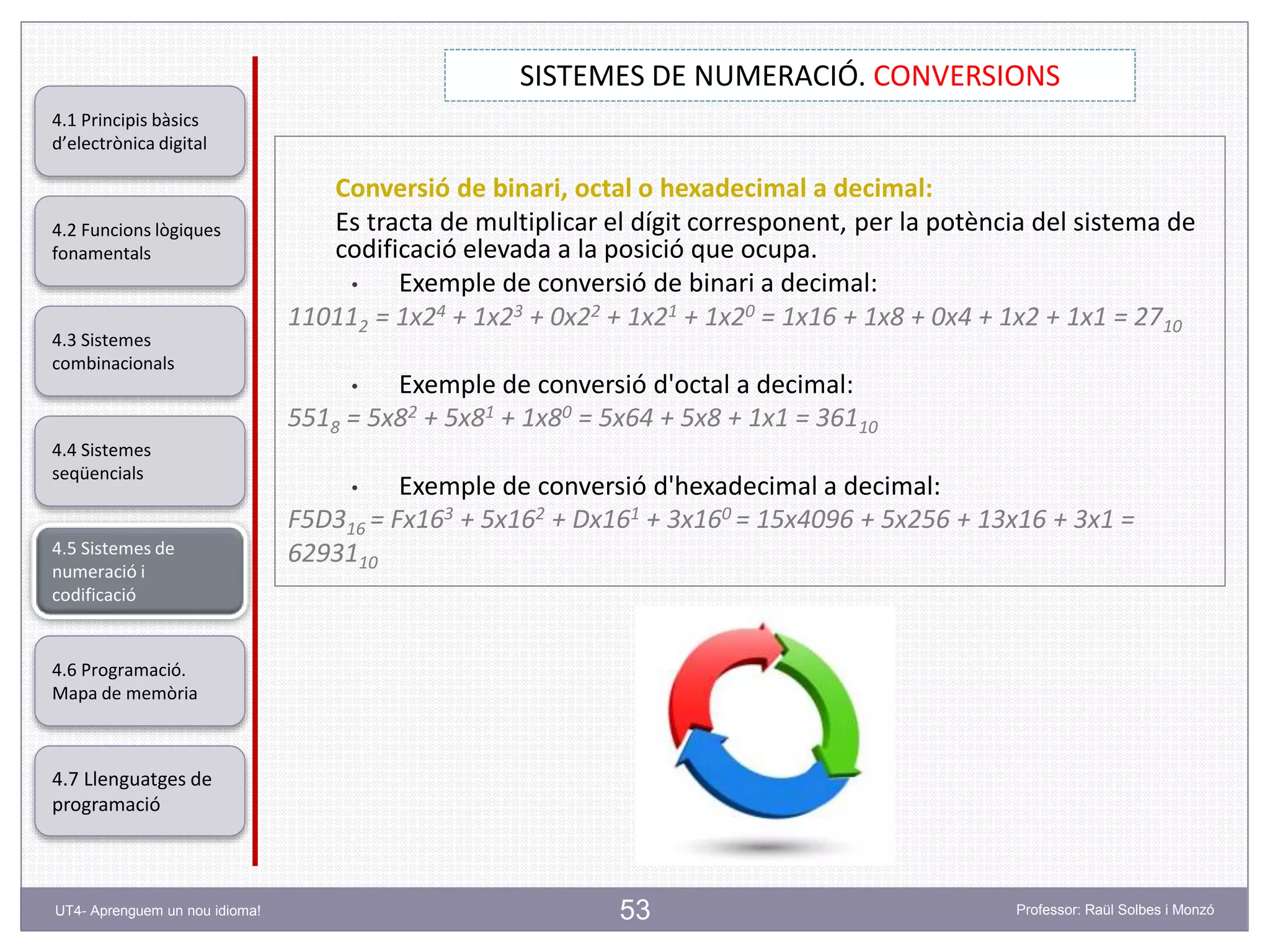 53
SISTEMES DE NUMERACIÓ. CONVERSIONS
Professor: Raül Solbes i MonzóUT4- Aprenguem un nou idioma!
4.1 Principis bàsics
d’electrònica digital
4.2 Funcions lògiques
fonamentals
4.5 Sistemes de
numeració i
codificació
4.6 Programació.
Mapa de memòria
4.7 Llenguatges de
programació
4.3 Sistemes
combinacionals
4.4 Sistemes
seqüencials
Conversió de binari, octal o hexadecimal a decimal:
Es tracta de multiplicar el dígit corresponent, per la potència del sistema de
codificació elevada a la posició que ocupa.
• Exemple de conversió de binari a decimal:
110112 = 1x24 + 1x23 + 0x22 + 1x21 + 1x20 = 1x16 + 1x8 + 0x4 + 1x2 + 1x1 = 2710
• Exemple de conversió d'octal a decimal:
5518 = 5x82 + 5x81 + 1x80 = 5x64 + 5x8 + 1x1 = 36110
• Exemple de conversió d'hexadecimal a decimal:
F5D316 = Fx163 + 5x162 + Dx161 + 3x160 = 15x4096 + 5x256 + 13x16 + 3x1 =
6293110
 