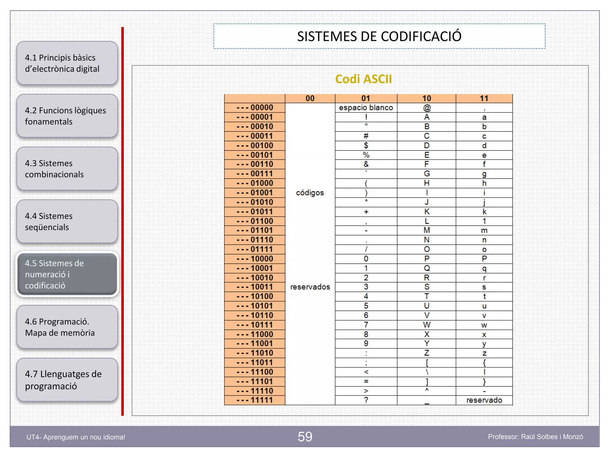 59
SISTEMES DE CODIFICACIÓ
Professor: Raül Solbes i MonzóUT4- Aprenguem un nou idioma!
4.1 Principis bàsics
d’electrònica digital
4.2 Funcions lògiques
fonamentals
4.5 Sistemes de
numeració i
codificació
4.6 Programació.
Mapa de memòria
4.7 Llenguatges de
programació
4.3 Sistemes
combinacionals
4.4 Sistemes
seqüencials
Codi ASCII
 