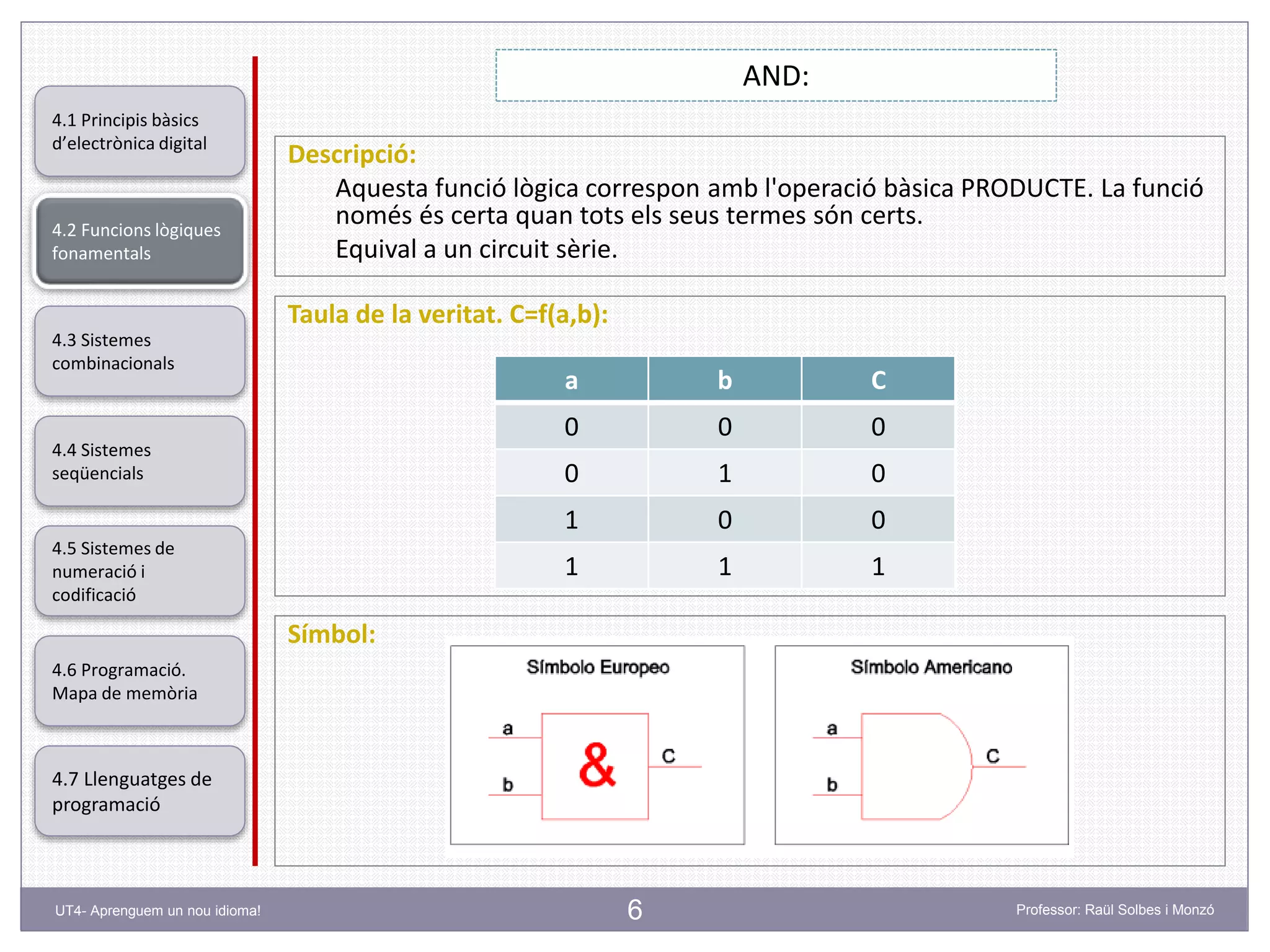 6
AND:
Descripció:
Aquesta funció lògica correspon amb l'operació bàsica PRODUCTE. La funció
només és certa quan tots els seus termes són certs.
Equival a un circuit sèrie.
Professor: Raül Solbes i MonzóUT4- Aprenguem un nou idioma!
4.1 Principis bàsics
d’electrònica digital
4.2 Funcions lògiques
fonamentals
4.5 Sistemes de
numeració i
codificació
4.6 Programació.
Mapa de memòria
4.7 Llenguatges de
programació
4.3 Sistemes
combinacionals
4.4 Sistemes
seqüencials
Taula de la veritat. C=f(a,b):
a b C
0 0 0
0 1 0
1 0 0
1 1 1
Símbol:
 