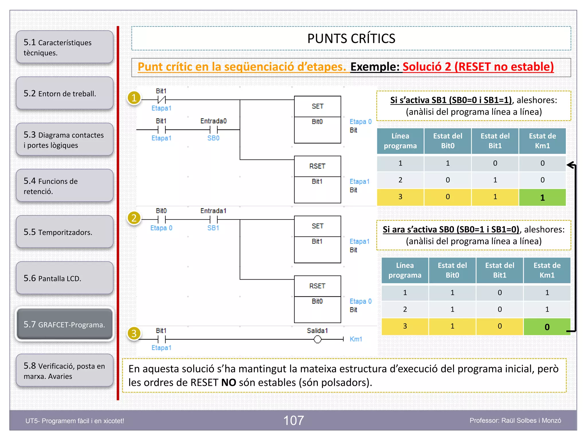 107
PUNTS CRÍTICS
Punt crític en la seqüenciació d’etapes. Exemple: Solució 2 (RESET no estable)
1
2
3
Línea
programa
Estat del
Bit0
Estat del
Bit1
Estat de
Km1
1 1 0 0
2 0 1 0
3 0 1 1
Si ara s’activa SB0 (SB0=1 i SB1=0), aleshores:
(anàlisi del programa línea a línea)
Si s’activa SB1 (SB0=0 i SB1=1), aleshores:
(anàlisi del programa línea a línea)
Línea
programa
Estat del
Bit0
Estat del
Bit1
Estat de
Km1
1 1 0 1
2 1 0 1
3 1 0 0
En aquesta solució s’ha mantingut la mateixa estructura d’execució del programa inicial, però
les ordres de RESET NO són estables (són polsadors).
5.2 Entorn de treball.
5.3 Diagrama contactes
i portes lògiques
5.4 Funcions de
retenció.
5.5 Temporitzadors.
5.6 Pantalla LCD.
5.7 GRAFCET-Programa.
5.8 Verificació, posta en
marxa. Avaries
5.1 Característiques
tècniques.
UT5- Programem fàcil i en xicotet! Professor: Raül Solbes i Monzó
 