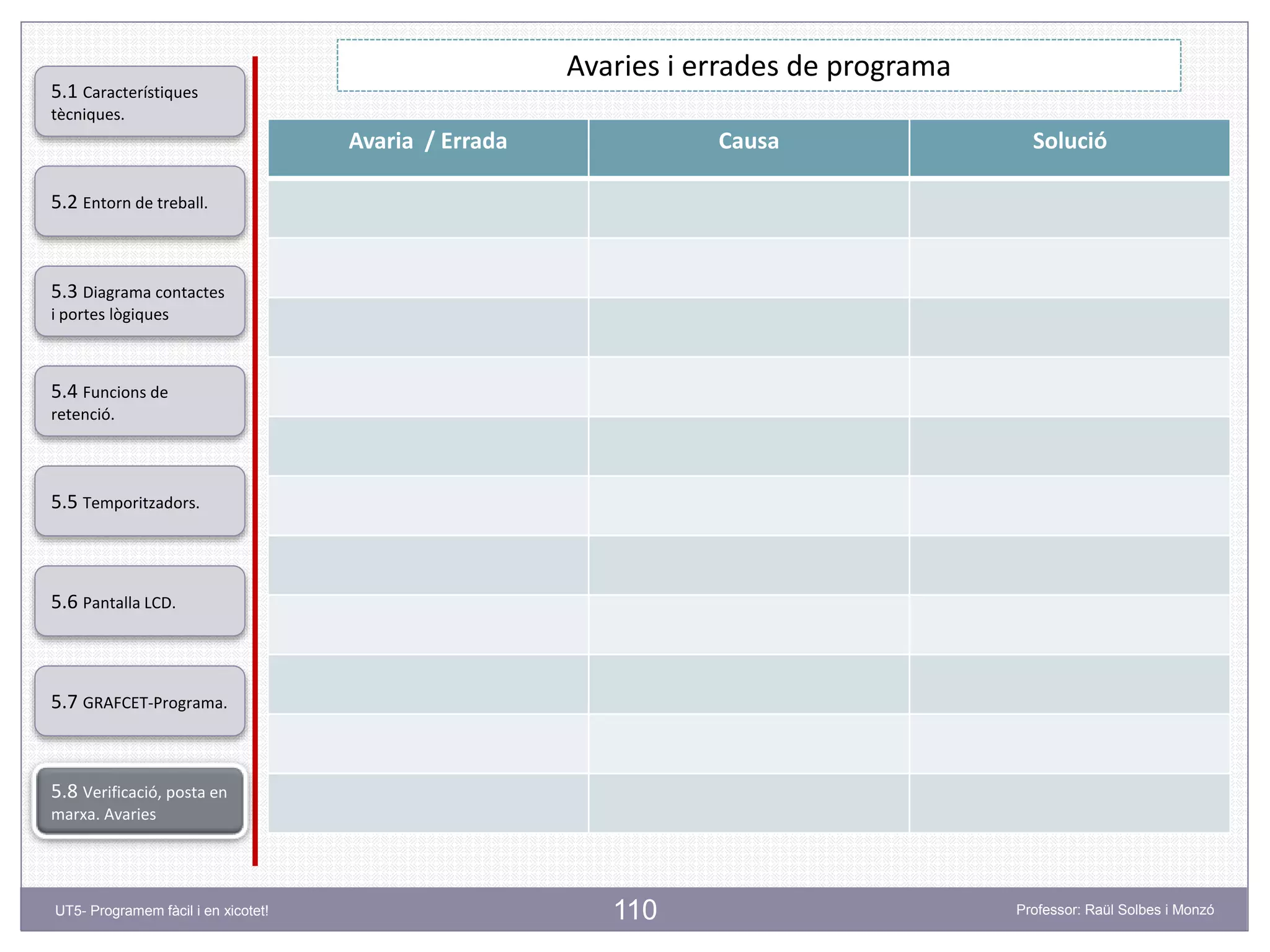 110
Avaries i errades de programa
Avaria / Errada Causa Solució
5.2 Entorn de treball.
5.3 Diagrama contactes
i portes lògiques
5.4 Funcions de
retenció.
5.5 Temporitzadors.
5.6 Pantalla LCD.
5.7 GRAFCET-Programa.
5.8 Verificació, posta en
marxa. Avaries
5.1 Característiques
tècniques.
UT5- Programem fàcil i en xicotet! Professor: Raül Solbes i Monzó
 