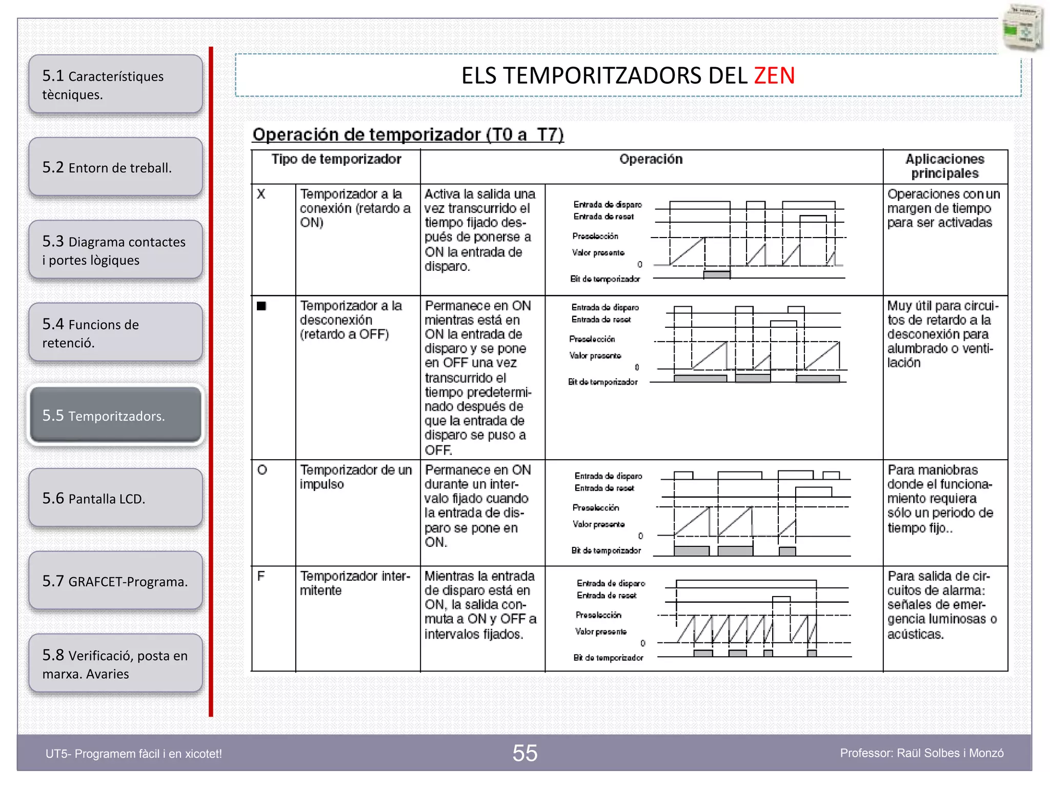 55
ELS TEMPORITZADORS DEL ZEN
5.2 Entorn de treball.
5.3 Diagrama contactes
i portes lògiques
5.4 Funcions de
retenció.
5.5 Temporitzadors.
5.6 Pantalla LCD.
5.7 GRAFCET-Programa.
5.8 Verificació, posta en
marxa. Avaries
5.1 Característiques
tècniques.
UT5- Programem fàcil i en xicotet! Professor: Raül Solbes i Monzó
 