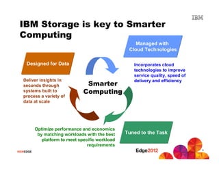 IBM Storage Strategy in the Era of Smarter Computing | PDF