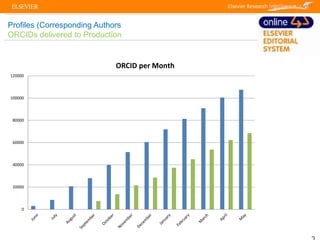 | 21| 21
0
20000
40000
60000
80000
100000
120000
ORCID per Month
Series1
Series2
Series3
Profiles (Corresponding Authors
O...