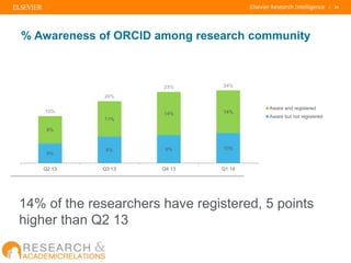| 24
% Awareness of ORCID among research community
14% of the researchers have registered, 5 points
higher than Q2 13
6%
8...