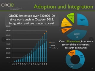 Adoption and Integration
5
ORCID has issued over 720,000 iDs
since our launch in October 2012.
Integration and use is inte...