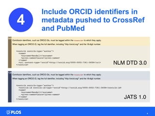 Include ORCID identifiers in
metadata pushed to CrossRef
and PubMed
5
4
NLM DTD 3.0
JATS 1.0
 