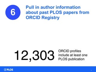 Pull in author information
about past PLOS papers from
ORCID Registry
7
6
12,303
ORCID proﬁles
include at least one
PLOS p...