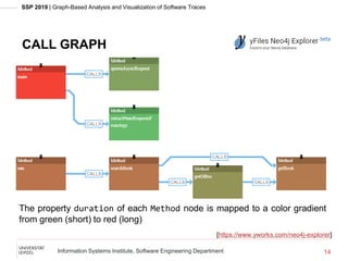 SSP 2019 | Graph-Based Analysis and Visualization of Software Traces
Information Systems Institute, Software Engineering Department
CALL GRAPH
14
[https://www.yworks.com/neo4j-explorer]
The property duration of each Method node is mapped to a color gradient
from green (short) to red (long)
 