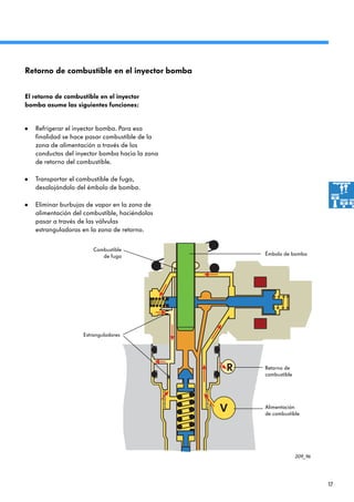 17
209_96
Alimentación
de combustible
Retorno de
combustible
Estranguladores
Émbolo de bomba
Combustible
de fuga
Retorno de combustible en el inyector bomba
El retorno de combustible en el inyector
bomba asume las siguientes funciones:
Eliminar burbujas de vapor en la zona de
alimentación del combustible, haciéndolas
pasar a través de las válvulas
estranguladoras en la zona de retorno.
Refrigerar el inyector bomba. Para esa
finalidad se hace pasar combustible de la
zona de alimentación a través de los
conductos del inyector bomba hacia la zona
de retorno del combustible.
•
Transportar el combustible de fuga,
desalojándolo del émbolo de bomba.
•
•
 