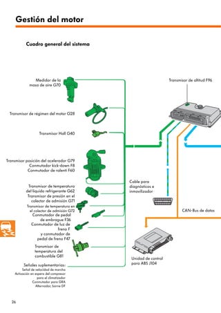 26
Gestión del motor
Cuadro general del sistema
Medidor de la
masa de aire G70
Transmisor de régimen del motor G28
Transmisor Hall G40
Transmisor posición del acelerador G79
Conmutador kick-down F8
Conmutador de ralentí F60
Transmisor de temperatura
del líquido refrigerante G62
Transmisor de temperatura en
el colector de admisión G72
Conmutador de pedal
de embrague F36
Conmutador de luz de
freno F
y conmutador de
pedal de freno F47
Transmisor de
temperatura del
combustible G81
Señales suplementarias:
Señal de velocidad de marcha
Activación en espera del compresor
para el climatizador
Conmutador para GRA
Alternador, borne DF
Transmisor de presión en el
colector de admisión G71
Cable para
diagnósticos e
inmovilizador
CAN-Bus de datos
Unidad de control
para ABS J104
Transmisor de altitud F96
 