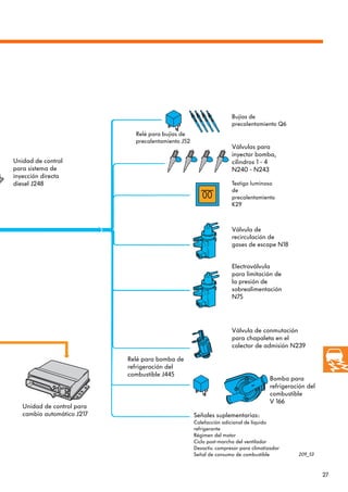 27
209_53
Válvulas para
inyector bomba,
cilindros 1 - 4
N240 - N243
Bujías de
precalentamiento Q6
Relé para bujías de
precalentamiento J52
Testigo luminoso
de
precalentamiento
K29
Válvula de
recirculación de
gases de escape N18
Electroválvula
para limitación de
la presión de
sobrealimentación
N75
Válvula de conmutación
para chapaleta en el
colector de admisión N239
Relé para bomba de
refrigeración del
combustible J445
Bomba para
refrigeración del
combustible
V 166
Señales suplementarias:
Calefacción adicional de líquido
refrigerante
Régimen del motor
Ciclo post-marcha del ventilador
Desactiv. compresor para climatizador
Señal de consumo de combustible
Unidad de control para
cambio automático J217
Unidad de control
para sistema de
inyección directa
diesel J248
 