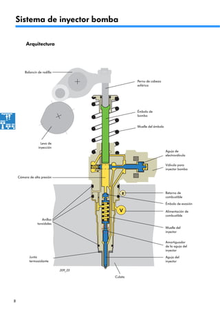 8
209_23
Válvula para
inyector bomba
Aguja de
electroválvula
Retorno de
combustible
Alimentación de
combustible
Muelle del
inyector
Amortiguador
de la aguja del
inyector
Aguja del
inyector
Émbolo de evasión
Sistema de inyector bomba
Arquitectura
Balancín de rodillo
Leva de
inyección
Perno de cabeza
esférica
Émbolo de
bomba
Muelle del émbolo
Culata
Junta
termoaislante
Anillos
toroidales
Cámara de alta presión
 