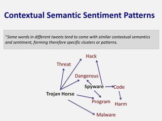 Contextual Semantic Sentiment Patterns 
“Some words in different tweets tend to come with similar contextual semantics 
an...