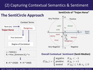 (2) Capturing Contextual Semantics & Sentiment 
The SentiCircle Approach 
Context Terms 
Term (m) C1 
Trojan Horse 
Prior ...