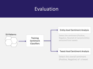 Evaluation 
SS-Patterns 
Training 
Sentiment 
Classifiers 
Entity-level Sentiment Analysis 
Detect the sentiment (Positive...