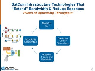 SatCom Infrastructure Technologies That
“Extend” Bandwidth & Reduce Expenses
Pillars of Optimizing Throughput
Mod/Cod
ROF
Carrier-in-
Carrier
Technology
Adaptive
Coding and
Modulation
WAN/RAN
Optimization
13
 
