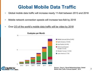 Global Mobile Data Traffic
•  Global mobile data traffic will increase nearly 11-fold between 2013 and 2018
•  Mobile network connection speeds will increase two-fold by 2018
•  Over 2/3 of the world’s mobile data traffic will be video by 2018
3
Source: Cisco’s “Visual Networking Index: Global
Mobile Data Traffic Forecast Update,” 2014
Exabytes per Month
 