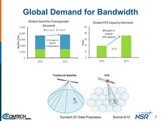Global Demand for Bandwidth
7Source 6/12:Comtech EF Data Proprietary
 