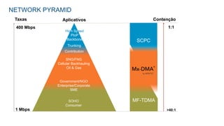 NETWORK PYRAMID
SOHO
Consumer
Government/NGO
Enterprise/Corporate
SME
SNG/FNG
Cellular Backhauling
Oil & Gas
Trunking
Contribution
High Speed
PtoP
Backbone
AplicativosTaxas
400 Mbps
1 Mbps
SCPC
Contenção
1:1
>40:1
MF-TDMA
 