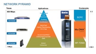 NETWORK PYRAMID
SOHO
Consumer
Government/NGO
Enterprise/Corporate
SME
SNG/FNG
Cellular Backhauling
Oil & Gas
Trunking
Contribution
High Speed
PtoP
Backbone
400 Mbps
1 Mbps
SCPC
1:1
>100:1
MF-TDMA
MDM6000	
MDM3000	
MDM2000	
AplicativosTaxas Contenção
 
