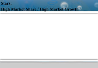 Stars:
High Market Share / High Market Growth
 