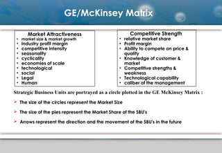 GE/McKinsey Matrix
Market Attractiveness
• market size & market growth
• Industry profit margin
• competitive intensity
• seasonality
• cyclicality
• economies of scale
• technological
• social
• Legal
• Human
Competitive Strength
• relative market share
• Profit margin
• Ability to compete on price &
quality
• Knowledge of customer &
market
• Competitive strengths &
weakness
• Technological capability
• caliber of the management
Strategic Business Units are portrayed as a circle plotted in the GE McKinsey Matrix :
 The size of the circles represent the Market Size
 The size of the pies represent the Market Share of the SBU's
 Arrows represent the direction and the movement of the SBU's in the future
 