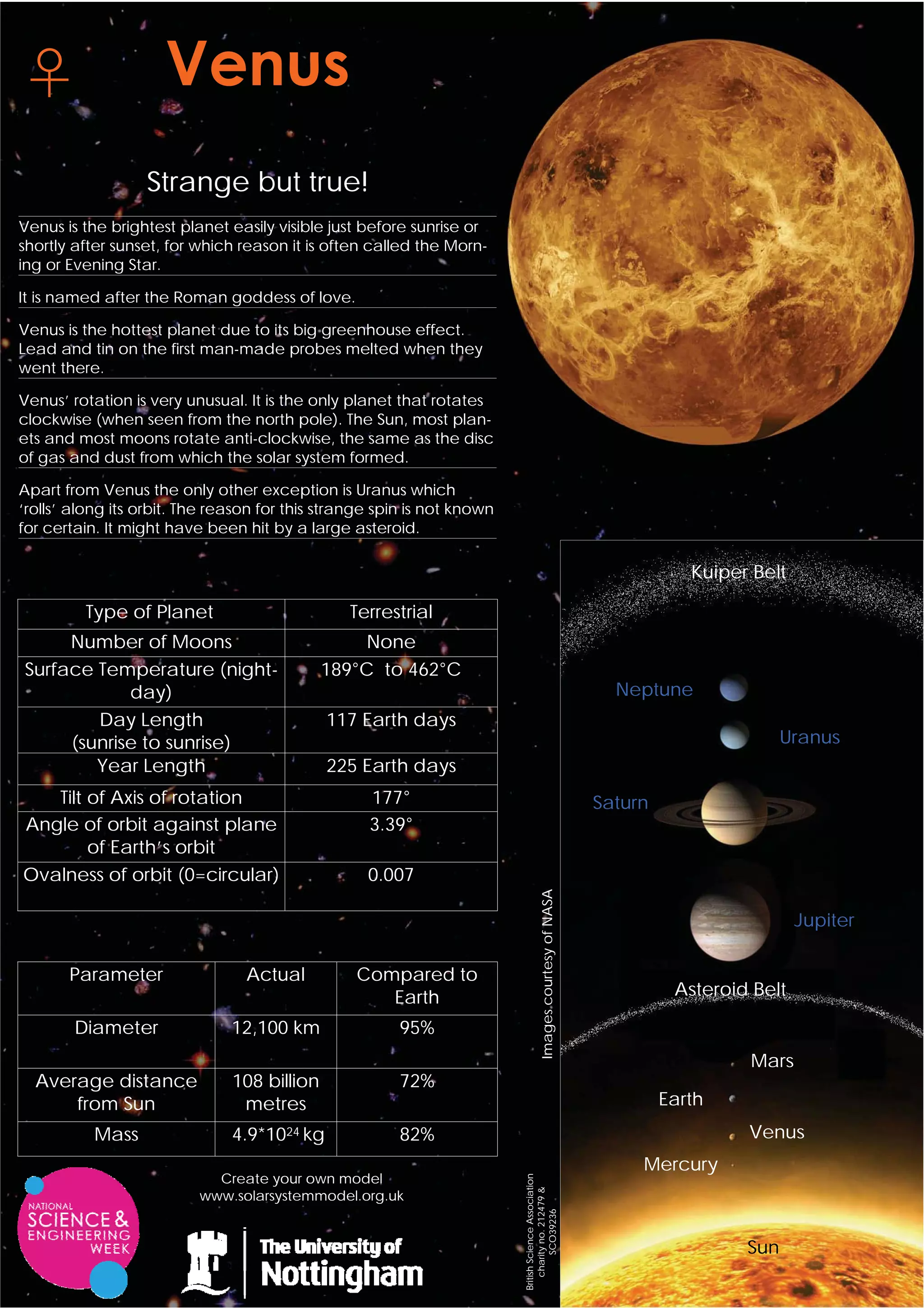 Strange but true!
Venus is the brightest planet easily visible just before sunrise or
shortly after sunset, for which reason it is often called the Morn-
ing or Evening Star.

It is named after the Roman goddess of love.

Venus is the hottest planet due to its big greenhouse effect.
Lead and tin on the first man-made probes melted when they
went there.

Venus’ rotation is very unusual. It is the only planet that rotates
clockwise (when seen from the north pole). The Sun, most plan-
ets and most moons rotate anti-clockwise, the same as the disc
of gas and dust from which the solar system formed.

Apart from Venus the only other exception is Uranus which
‘rolls’ along its orbit. The reason for this strange spin is not known
for certain. It might have been hit by a large asteroid.

                                                                                                                           Kuiper Belt

         Type of Planet                         Terrestrial
     Number of Moons                             None
Surface Temperature (night-                  189°C to 462°C
            day)                                                                                                 Neptune
        Day Length                           117 Earth days
     (sunrise to sunrise)                                                                                                              Uranus
        Year Length                          225 Earth days
   Tilt of Axis of rotation                        177°                                                        Saturn
Angle of orbit against plane                       3.39°
        of Earth’s orbit
Ovalness of orbit (0=circular)                     0.007
                                                                                     Images courtesy of NASA




                                                                                                                                         Jupiter

       Parameter                 Actual          Compared to
                                                    Earth                                                                Asteroid Belt

        Diameter               12,100 km                95%
                                                                                                                                 Mars
  Average distance             108 billion              72%
      from Sun                  metres                                                                                  Earth
           Mass                4.9*1024 kg              82%                                                                      Venus
                                                                                                                    Mercury
                            Create your own model
                                                                         British Science Association
                                                                             charity no. 212479 &




                          www.solarsystemmodel.org.uk
                                                                                   SCO39236




                                                                                                                                 Sun
 