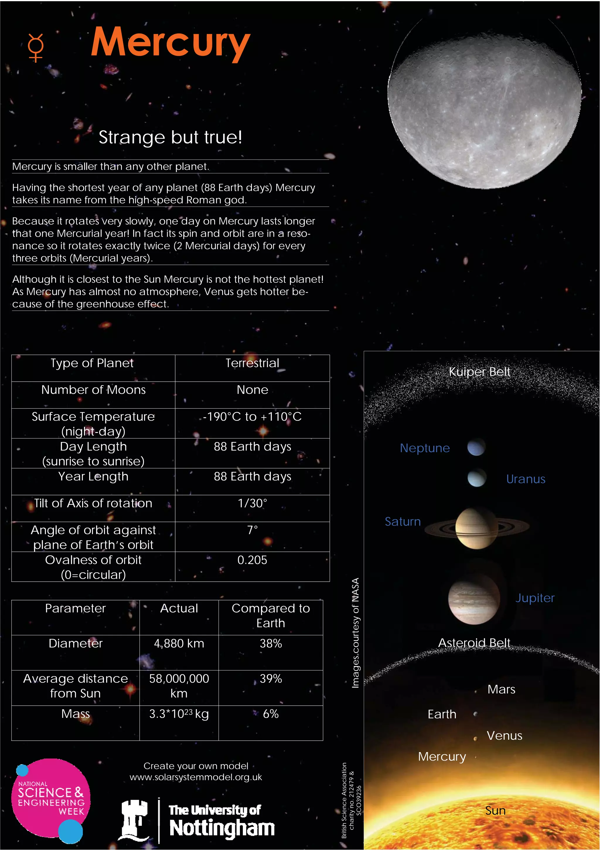 Strange but true!
Mercury is smaller than any other planet.

Having the shortest year of any planet (88 Earth days) Mercury
takes its name from the high-speed Roman god.

Because it rotates very slowly, one day on Mercury lasts longer
that one Mercurial year! In fact its spin and orbit are in a reso-
nance so it rotates exactly twice (2 Mercurial days) for every
three orbits (Mercurial years).

Although it is closest to the Sun Mercury is not the hottest planet!
As Mercury has almost no atmosphere, Venus gets hotter be-
cause of the greenhouse effect.




        Type of Planet                        Terrestrial
                                                                                                                         Kuiper Belt
      Number of Moons                           None

    Surface Temperature                  -190°C to +110°C
         (night-day)
         Day Length                         88 Earth days                                                      Neptune
      (sunrise to sunrise)
         Year Length                        88 Earth days                                                                            Uranus

    Tilt of Axis of rotation                     1/30°
                                                                                                             Saturn
    Angle of orbit against                         7°
    plane of Earth’s orbit
      Ovalness of orbit                          0.205
        (0=circular)
                                                                                   Images courtesy of NASA




                                                                                                                                       Jupiter
       Parameter                Actual         Compared to
                                                  Earth
       Diameter                4,880 km                 38%                                                            Asteroid Belt

  Average distance           58,000,000                 39%
      from Sun                   km                                                                                            Mars

          Mass               3.3*1023 kg                6%                                                            Earth
                                                                                                                               Venus
                                                                                                                  Mercury
                           Create your own model
                                                                       British Science Association
                                                                           charity no. 212479 &




                         www.solarsystemmodel.org.uk
                                                                                 SCO39236




                                                                                                                               Sun
 