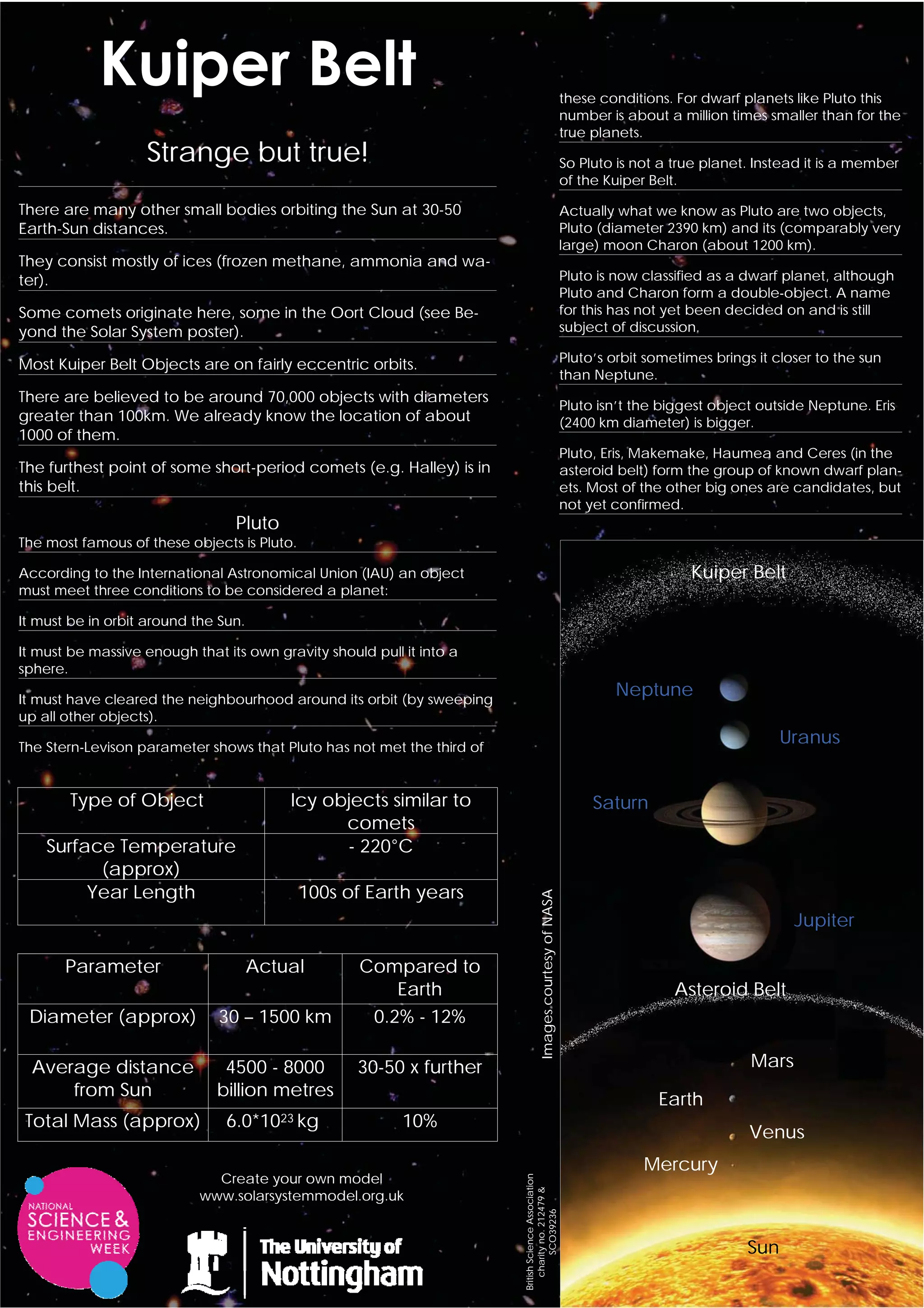 these conditions. For dwarf planets like Pluto this
                                                                                                              number is about a million times smaller than for the
                                                                                                              true planets.
                   Strange but true!                                                                          So Pluto is not a true planet. Instead it is a member
                                                                                                              of the Kuiper Belt.

There are many other small bodies orbiting the Sun at 30-50                                                   Actually what we know as Pluto are two objects,
Earth-Sun distances.                                                                                          Pluto (diameter 2390 km) and its (comparably very
                                                                                                              large) moon Charon (about 1200 km).
They consist mostly of ices (frozen methane, ammonia and wa-
ter).                                                                                                         Pluto is now classified as a dwarf planet, although
                                                                                                              Pluto and Charon form a double-object. A name
Some comets originate here, some in the Oort Cloud (see Be-                                                   for this has not yet been decided on and is still
yond the Solar System poster).                                                                                subject of discussion.

                                                                                                              Pluto’s orbit sometimes brings it closer to the sun
Most Kuiper Belt Objects are on fairly eccentric orbits.
                                                                                                              than Neptune.
There are believed to be around 70,000 objects with diameters
                                                                                                              Pluto isn’t the biggest object outside Neptune. Eris
greater than 100km. We already know the location of about                                                     (2400 km diameter) is bigger.
1000 of them.
                                                                                                              Pluto, Eris, Makemake, Haumea and Ceres (in the
The furthest point of some short-period comets (e.g. Halley) is in                                            asteroid belt) form the group of known dwarf plan-
this belt.                                                                                                    ets. Most of the other big ones are candidates, but
                                                                                                              not yet confirmed.
                                 Pluto
The most famous of these objects is Pluto.

According to the International Astronomical Union (IAU) an object                                                                 Kuiper Belt
must meet three conditions to be considered a planet:

It must be in orbit around the Sun.

It must be massive enough that its own gravity should pull it into a
sphere.

It must have cleared the neighbourhood around its orbit (by sweeping
                                                                                                                      Neptune
up all other objects).

The Stern-Levison parameter shows that Pluto has not met the third of
                                                                                                                                                 Uranus


       Type of Object                     Icy objects similar to                                                   Saturn
                                                comets
    Surface Temperature                         - 220°C
          (approx)
         Year Length                         100s of Earth years
                                                                                    Images courtesy of NASA




                                                                                                                                                   Jupiter

       Parameter                      Actual        Compared to
                                                        Earth                                                                   Asteroid Belt
 Diameter (approx)            30 – 1500 km           0.2% - 12%

  Average distance             4500 - 8000          30-50 x further                                                                         Mars
      from Sun                billion metres                                                                                 Earth
Total Mass (approx)             6.0*1023 kg                10%
                                                                                                                                            Venus
                                                                                                                           Mercury
                             Create your own model
                                                                        British Science Association
                                                                            charity no. 212479 &




                           www.solarsystemmodel.org.uk
                                                                                  SCO39236




                                                                                                                                           Sun
 