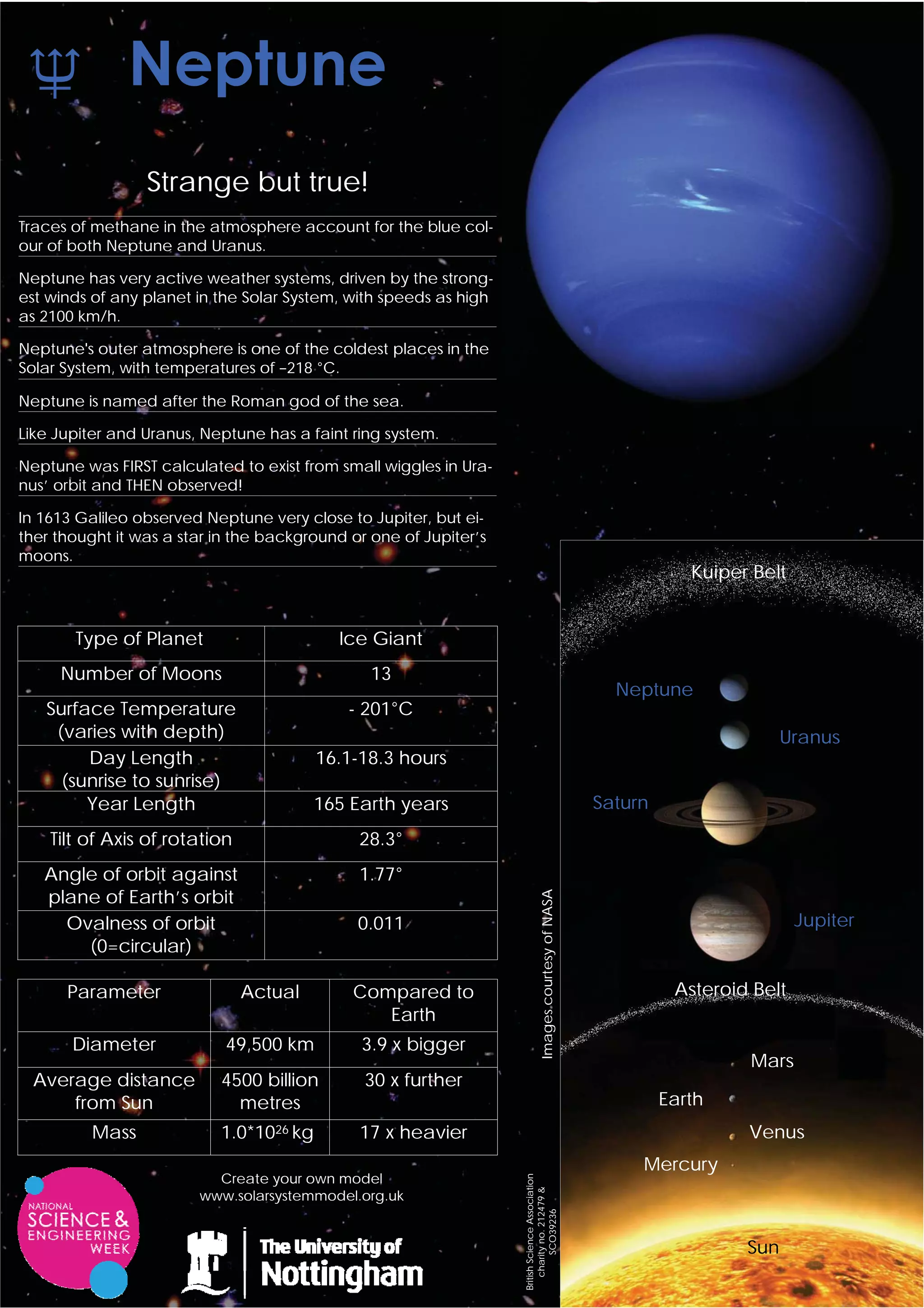 Strange but true!
Traces of methane in the atmosphere account for the blue col-
our of both Neptune and Uranus.

Neptune has very active weather systems, driven by the strong-
est winds of any planet in the Solar System, with speeds as high
as 2100 km/h.

Neptune's outer atmosphere is one of the coldest places in the
Solar System, with temperatures of 218 °C.

Neptune is named after the Roman god of the sea.

Like Jupiter and Uranus, Neptune has a faint ring system.

Neptune was FIRST calculated to exist from small wiggles in Ura-
nus’ orbit and THEN observed!

In 1613 Galileo observed Neptune very close to Jupiter, but ei-
ther thought it was a star in the background or one of Jupiter’s
moons.
                                                                                                                     Kuiper Belt


       Type of Planet                      Ice Giant
     Number of Moons                            13
                                                                                                           Neptune
   Surface Temperature                       - 201°C
    (varies with depth)                                                                                                          Uranus
        Day Length                       16.1-18.3 hours
     (sunrise to sunrise)
        Year Length                     165 Earth years                                                  Saturn
    Tilt of Axis of rotation                  28.3°
   Angle of orbit against                     1.77°
                                                                               Images courtesy of NASA




   plane of Earth’s orbit
     Ovalness of orbit                        0.011                                                                                Jupiter
       (0=circular)

      Parameter                Actual        Compared to                                                           Asteroid Belt
                                                Earth
       Diameter             49,500 km         3.9 x bigger
                                                                                                                           Mars
 Average distance          4500 billion        30 x further
     from Sun                metres                                                                               Earth
          Mass             1.0*1026 kg        17 x heavier                                                                 Venus
                                                                                                              Mercury
                          Create your own model
                                                                   British Science Association
                                                                       charity no. 212479 &




                        www.solarsystemmodel.org.uk
                                                                             SCO39236




                                                                                                                           Sun
 