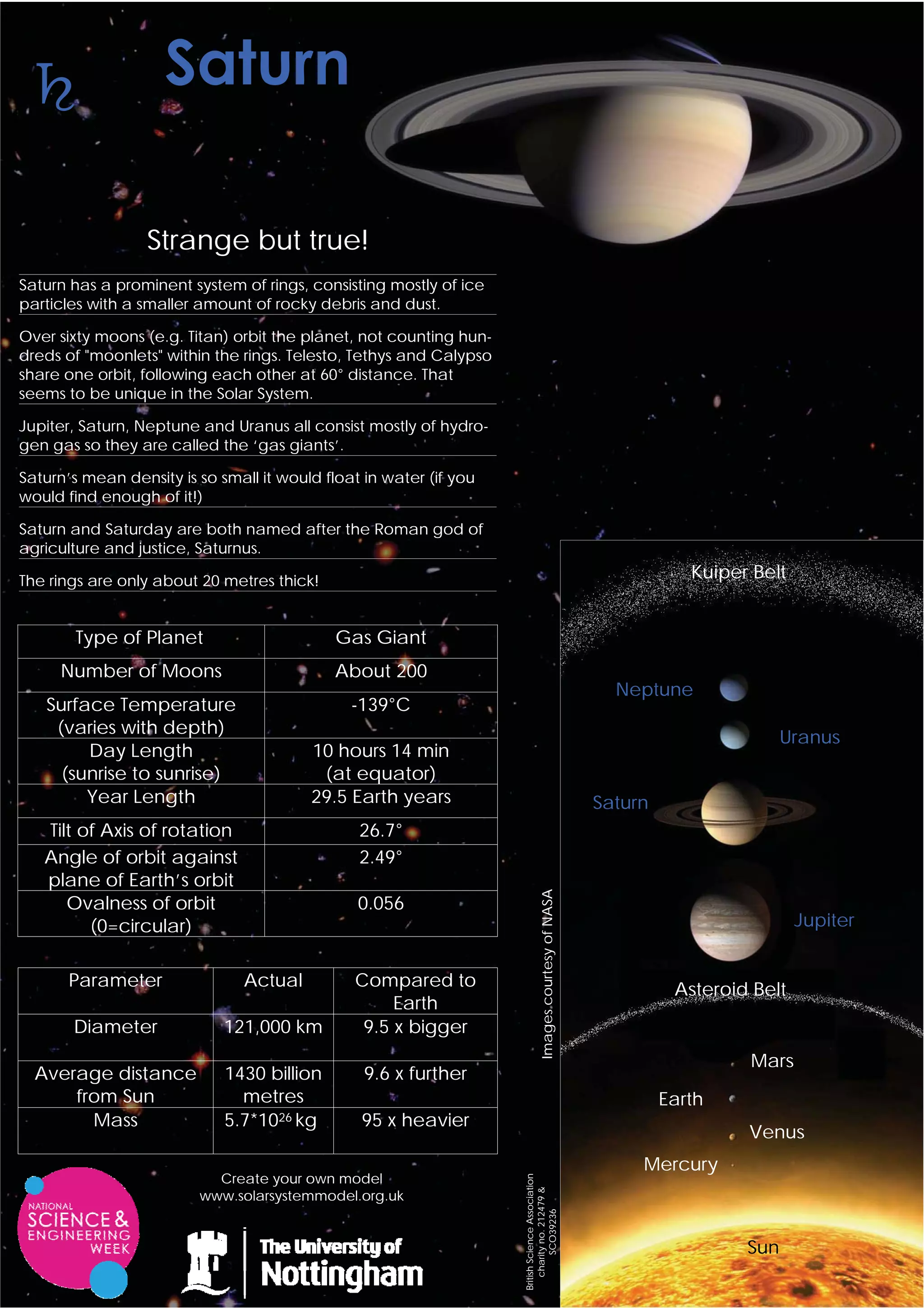 Strange but true!
Saturn has a prominent system of rings, consisting mostly of ice
particles with a smaller amount of rocky debris and dust.

Over sixty moons (e.g. Titan) orbit the planet, not counting hun-
dreds of "moonlets" within the rings. Telesto, Tethys and Calypso
share one orbit, following each other at 60° distance. That
seems to be unique in the Solar System.

Jupiter, Saturn, Neptune and Uranus all consist mostly of hydro-
gen gas so they are called the ‘gas giants’.

Saturn’s mean density is so small it would float in water (if you
would find enough of it!)

Saturn and Saturday are both named after the Roman god of
agriculture and justice, Saturnus.

The rings are only about 20 metres thick!
                                                                                                                      Kuiper Belt


        Type of Planet                       Gas Giant
     Number of Moons                         About 200
                                                                                                            Neptune
   Surface Temperature                         -139°C
    (varies with depth)
                                                                                                                                  Uranus
        Day Length                       10 hours 14 min
     (sunrise to sunrise)                 (at equator)
        Year Length                      29.5 Earth years                                                 Saturn
   Tilt of Axis of rotation                     26.7°
   Angle of orbit against                       2.49°
   plane of Earth’s orbit
                                                                                Images courtesy of NASA




      Ovalness of orbit                         0.056
         (0=circular)                                                                                                               Jupiter


       Parameter                Actual         Compared to                                                          Asteroid Belt
                                                    Earth
       Diameter              121,000 km         9.5 x bigger
                                                                                                                            Mars
  Average distance           1430 billion        9.6 x further
      from Sun                 metres                                                                              Earth
        Mass                 5.7*1026 kg        95 x heavier
                                                                                                                            Venus
                                                                                                               Mercury
                           Create your own model
                                                                    British Science Association
                                                                        charity no. 212479 &




                         www.solarsystemmodel.org.uk
                                                                              SCO39236




                                                                                                                            Sun
 