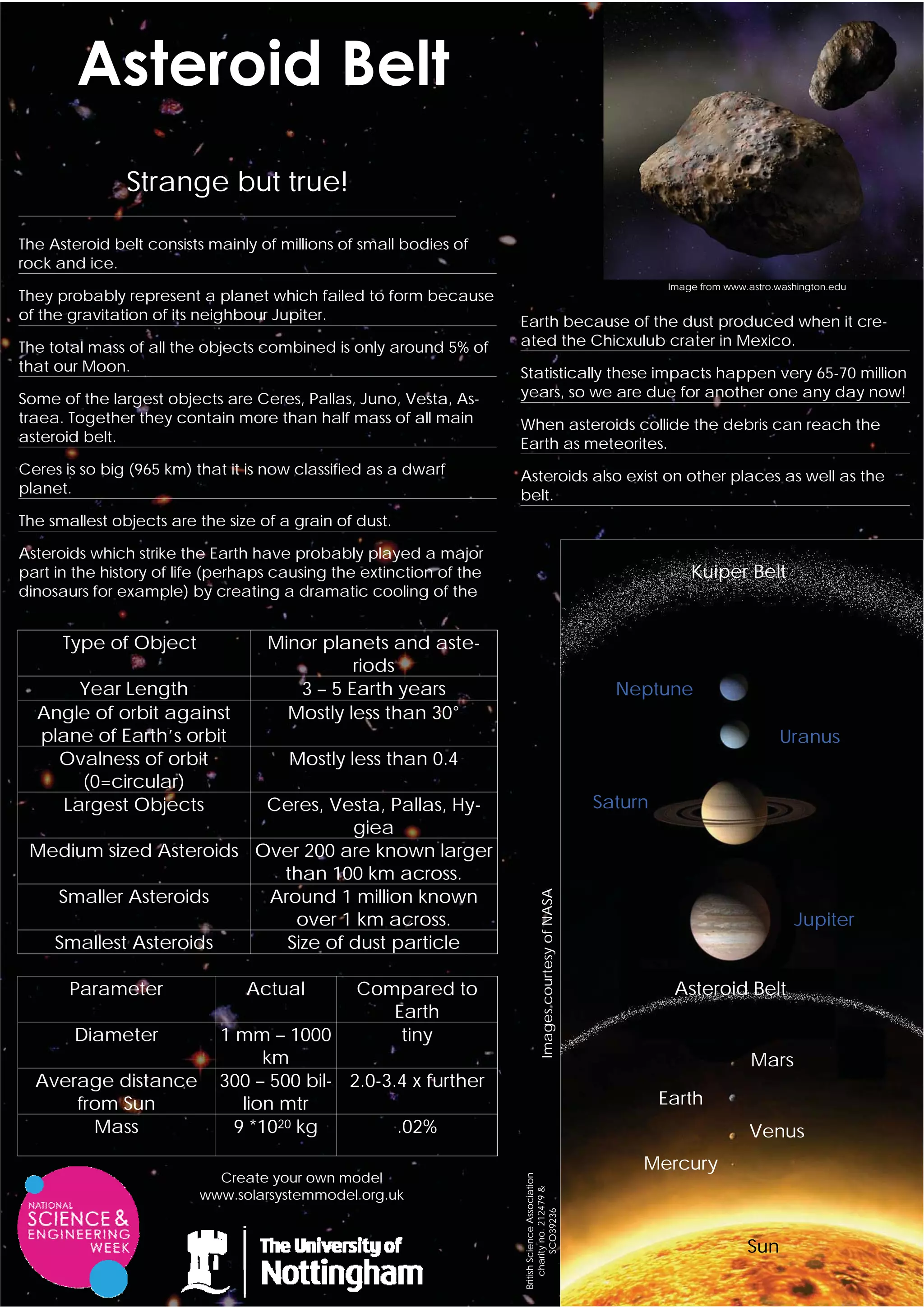 Strange but true!

The Asteroid belt consists mainly of millions of small bodies of
rock and ice.
                                                                                                                     Image from www.astro.washington.edu
They probably represent a planet which failed to form because
of the gravitation of its neighbour Jupiter.                         Earth because of the dust produced when it cre-
The total mass of all the objects combined is only around 5% of      ated the Chicxulub crater in Mexico.
that our Moon.                                                       Statistically these impacts happen very 65-70 million
Some of the largest objects are Ceres, Pallas, Juno, Vesta, As-      years, so we are due for another one any day now!
traea. Together they contain more than half mass of all main         When asteroids collide the debris can reach the
asteroid belt.                                                       Earth as meteorites.
Ceres is so big (965 km) that it is now classified as a dwarf        Asteroids also exist on other places as well as the
planet.                                                              belt.
The smallest objects are the size of a grain of dust.

Asteroids which strike the Earth have probably played a major
part in the history of life (perhaps causing the extinction of the                                                       Kuiper Belt
dinosaurs for example) by creating a dramatic cooling of the


      Type of Object               Minor planets and aste-
                                             riods
       Year Length                    3 – 5 Earth years                                                      Neptune
  Angle of orbit against             Mostly less than 30°
  plane of Earth’s orbit                                                                                                                  Uranus
    Ovalness of orbit                 Mostly less than 0.4
       (0=circular)
     Largest Objects     Ceres, Vesta, Pallas, Hy-                                                         Saturn
                                   giea
 Medium sized Asteroids Over 200 are known larger
                          than 100 km across.
                                                                                 Images courtesy of NASA




   Smaller Asteroids     Around 1 million known
                            over 1 km across.                                                                                                Jupiter
   Smallest Asteroids      Size of dust particle

       Parameter                Actual          Compared to                                                           Asteroid Belt
                                                   Earth
       Diameter             1 mm – 1000             tiny
                                  km                                                                                                 Mars
  Average distance          300 – 500 bil- 2.0-3.4 x further
      from Sun                 lion mtr                                                                             Earth
        Mass                  9 *1020 kg         .02%                                                                               Venus
                                                                                                                Mercury
                           Create your own model
                                                                     British Science Association
                                                                         charity no. 212479 &




                         www.solarsystemmodel.org.uk
                                                                               SCO39236




                                                                                                                                    Sun
 
