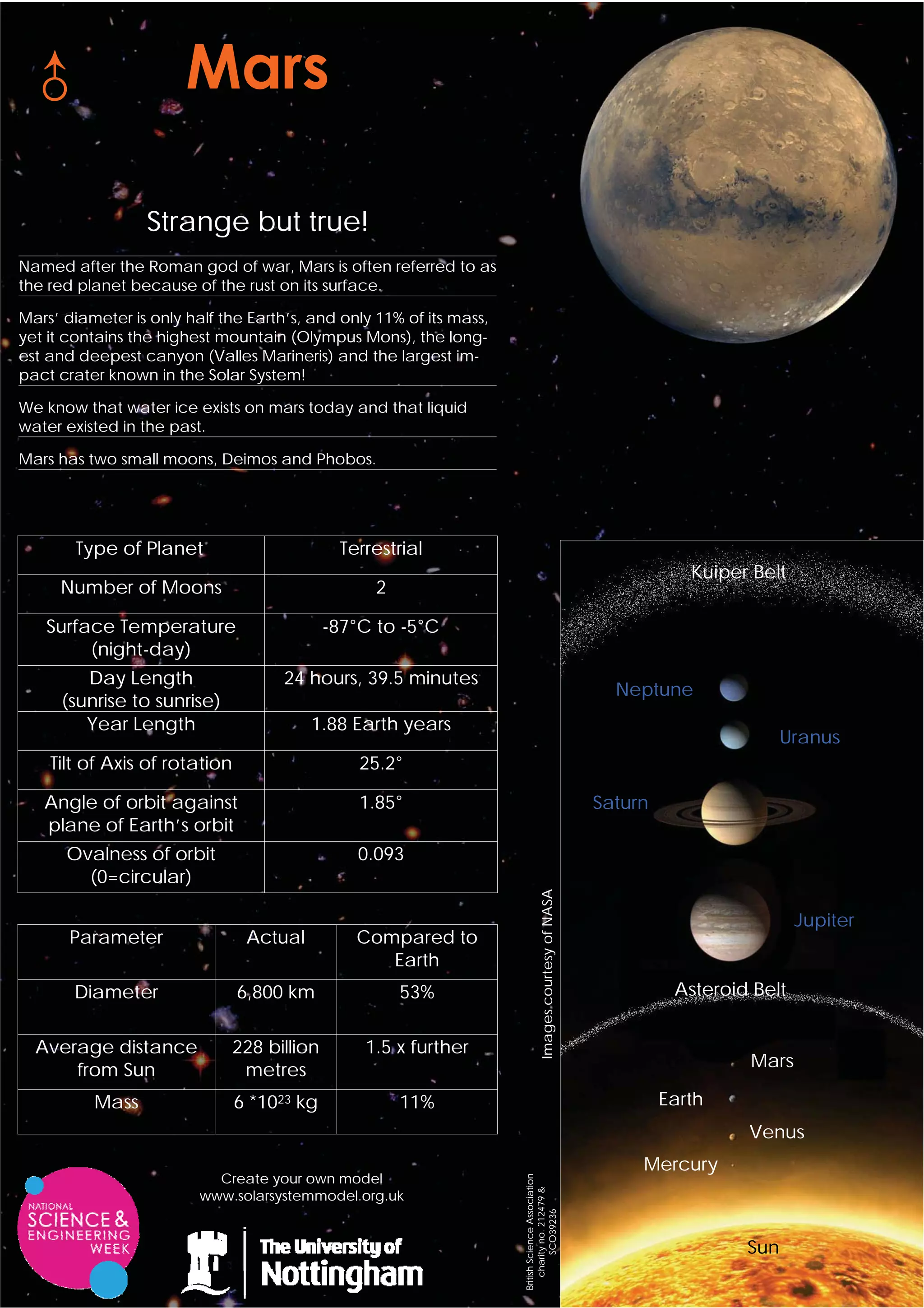 Strange but true!
Named after the Roman god of war, Mars is often referred to as
the red planet because of the rust on its surface.

Mars’ diameter is only half the Earth’s, and only 11% of its mass,
yet it contains the highest mountain (Olympus Mons), the long-
est and deepest canyon (Valles Marineris) and the largest im-
pact crater known in the Solar System!

We know that water ice exists on mars today and that liquid
water existed in the past.

Mars has two small moons, Deimos and Phobos.




       Type of Planet                         Terrestrial
                                                                                                                       Kuiper Belt
     Number of Moons                              2

   Surface Temperature                       -87°C to -5°C
        (night-day)
         Day Length                  24 hours, 39.5 minutes
                                                                                                             Neptune
      (sunrise to sunrise)
         Year Length                     1.88 Earth years
                                                                                                                                   Uranus
    Tilt of Axis of rotation                     25.2°

   Angle of orbit against                        1.85°                                                     Saturn
   plane of Earth’s orbit
      Ovalness of orbit                         0.093
        (0=circular)
                                                                                 Images courtesy of NASA




                                                                                                                                     Jupiter
       Parameter                Actual          Compared to
                                                   Earth
       Diameter                6,800 km               53%                                                            Asteroid Belt


  Average distance             228 billion       1.5 x further
      from Sun                  metres                                                                                       Mars

          Mass                 6 *1023 kg             11%                                                           Earth
                                                                                                                             Venus
                                                                                                                Mercury
                           Create your own model
                                                                     British Science Association
                                                                         charity no. 212479 &




                         www.solarsystemmodel.org.uk
                                                                               SCO39236




                                                                                                                             Sun
 