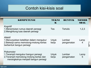 Contoh kisi-kisis soal
KOMPETENSI

TEKNI
K

BENTUK

NOMOR
SOAL

Kognitif
1.Menentukan rumus daerah persegi
2.Menghitung luas daerah persegi

Tes

Tertulis

1,2,3

Afektif
1.Menunjukkan ketelitian dalam mengukur
2.Bekerja sama memotong-motong kertas
berbentuk bangun persegi

Unjuk
kerja

Lembar
pengamatan

Lamp
4

Psikomotor
1.Terampil mengukur bangun persegi
2.Terampil memotong-motong kertas dan
merangkainya menjadi bangun persegi

Unjuk
kerja

Lembar
pengamatan

Lamp
5

 