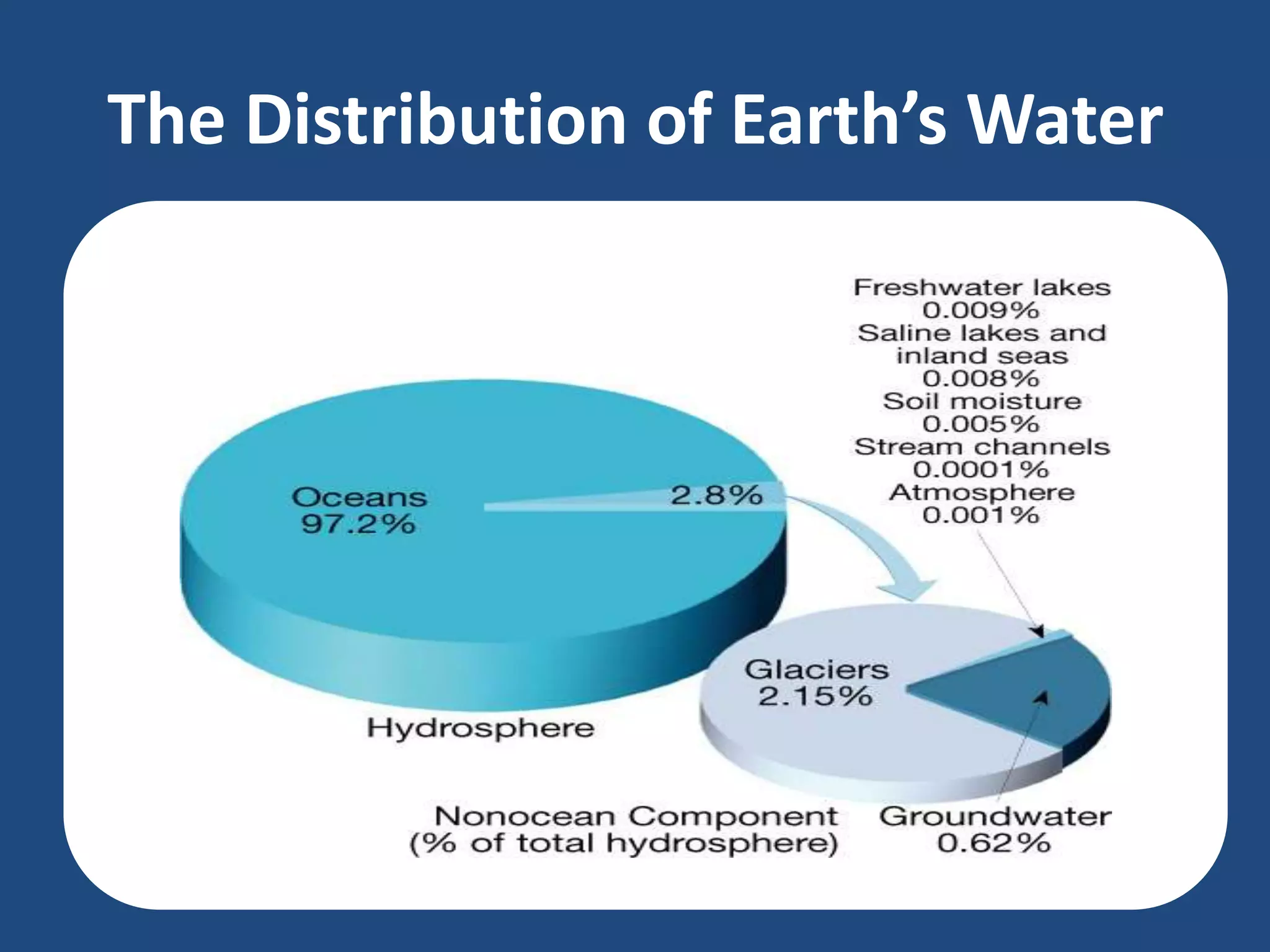 The Distribution of Earth’s Water