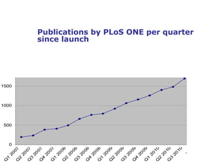 Publications by PLoS ONE per quarter since launch Publications by PLoS ONE per quarter since launch 