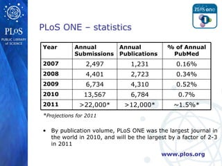 * Projections for 2011 By publication volume, PLoS ONE was the largest journal in the world in 2010, and will be the largest by a factor of 2-3 in 2011 PLoS ONE – statistics 0.52% 4,310 6,734 2009 0.7% 6,784 13,567 2010 ~1.5%* >12,000* >22,000* 2011 0.34% 2,723 4,401 2008 0.16% 1,231 2,497 2007 % of Annual PubMed Annual Publications Annual Submissions Year 
