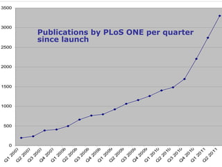 Publications by PLoS ONE per quarter since launch Publications by PLoS ONE per quarter since launch 