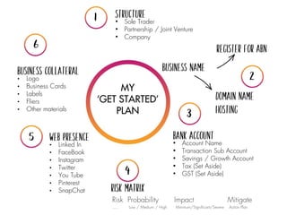 • Sole Trader
• Partnership / Joint Venture
• Company
• Account Name
• Transaction Sub Account
• Savings / Growth Account
• Tax (Set Aside)
• GST (Set Aside)
• Logo
• Business Cards
• Labels
• Fliers
• Other materials
Risk Probability Impact Mitigate
…. Low / Medium / High Minimum/Significant/Severe Action Plan
MY
‘GET
STARTED’
PLAN
MY
‘GET STARTED’
PLAN
• Linked In
• FaceBook
• Instagram
• Twitter
• You Tube
• Pinterest
• SnapChat
 