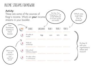 Do they fit
with your
organisation’s
values and
mission?
Which ones
might take
time to
develop?
streams?
Are they “low
hanging fruit” with
a high likelihood
of success quickly
and easily?
streams?
Which ones
are the
priorities or
most
significant
ones?
Your
businesses
existing or
future
income
streams?
Art sales at
market
Adult art
workshops
Kids school
holidays program
Art sales online
+ commissions
Activity:
These are some of the sources of
Kagi’s income. Work on your income
streams in your booklet.
 