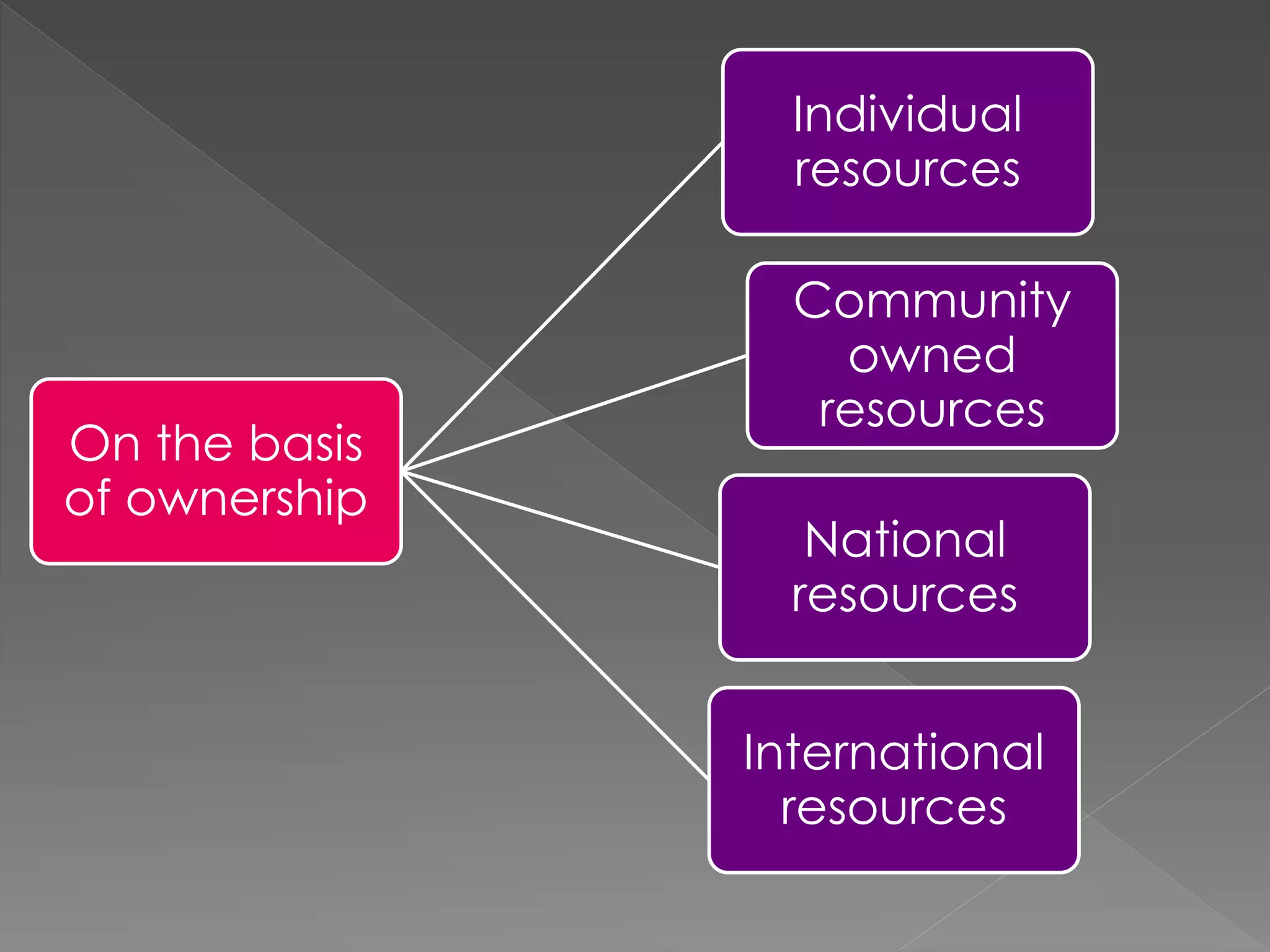 On the basis
of ownership
Individual
resources
Community
owned
resources
National
resources
International
resources
 