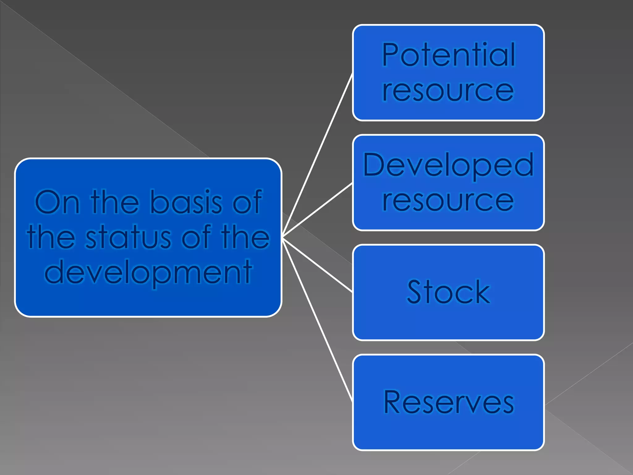 On the basis of
the status of the
development
Potential
resource
Developed
resource
Stock
Reserves
 