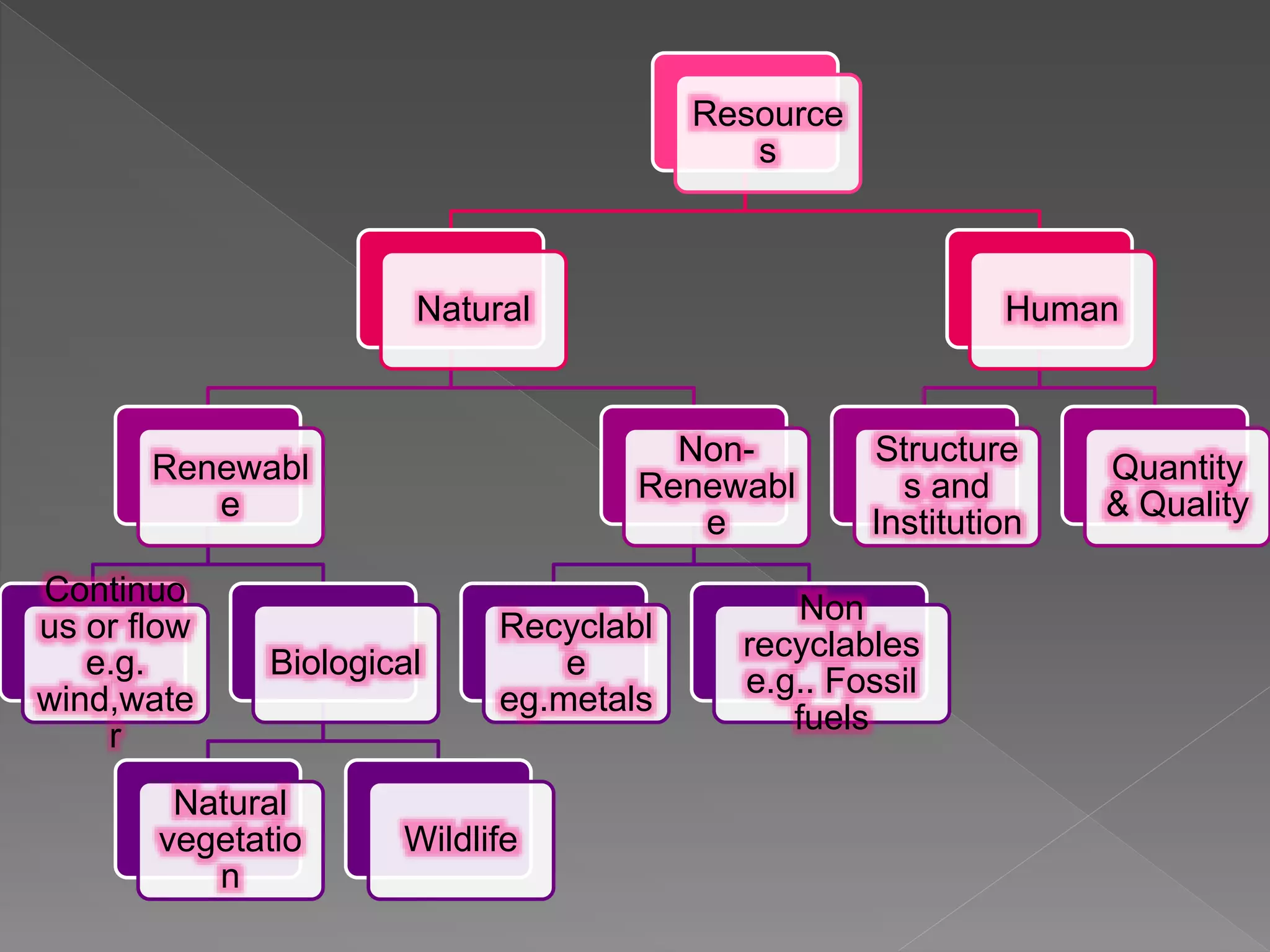 Resource
s
Natural
Renewabl
e
Continuo
us or flow
e.g.
wind,wate
r
Biological
Natural
vegetatio
n
Wildlife
Non-
Renewabl
e
Recyclabl
e
eg.metals
Non
recyclables
e.g.. Fossil
fuels
Human
Structure
s and
Institution
Quantity
& Quality
 